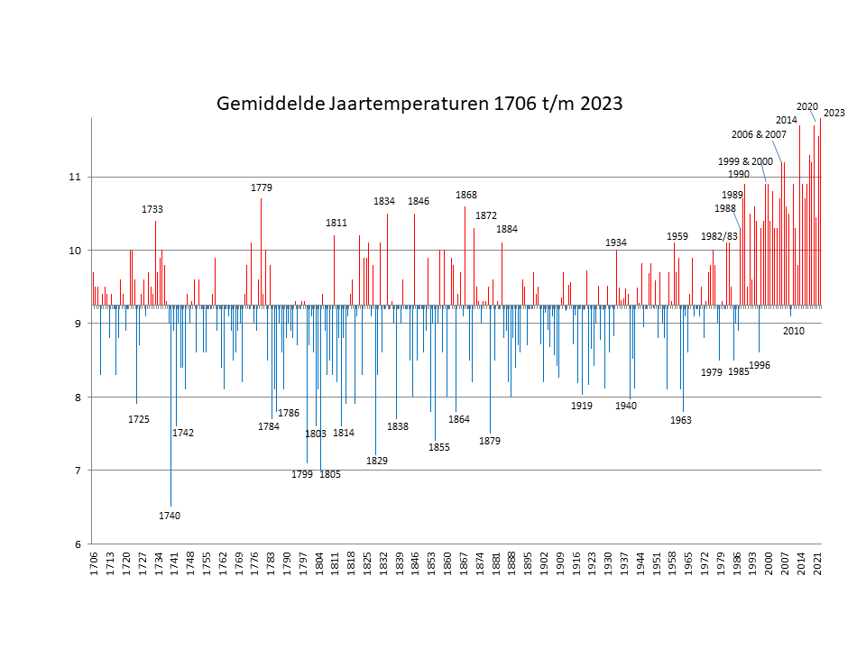 Gemiddelde jaartemperaturen in Nederland